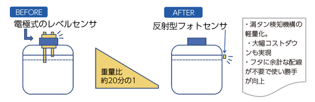 ポータブル排水タンクの満タン検知