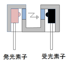 フォトインタラプタ 構造